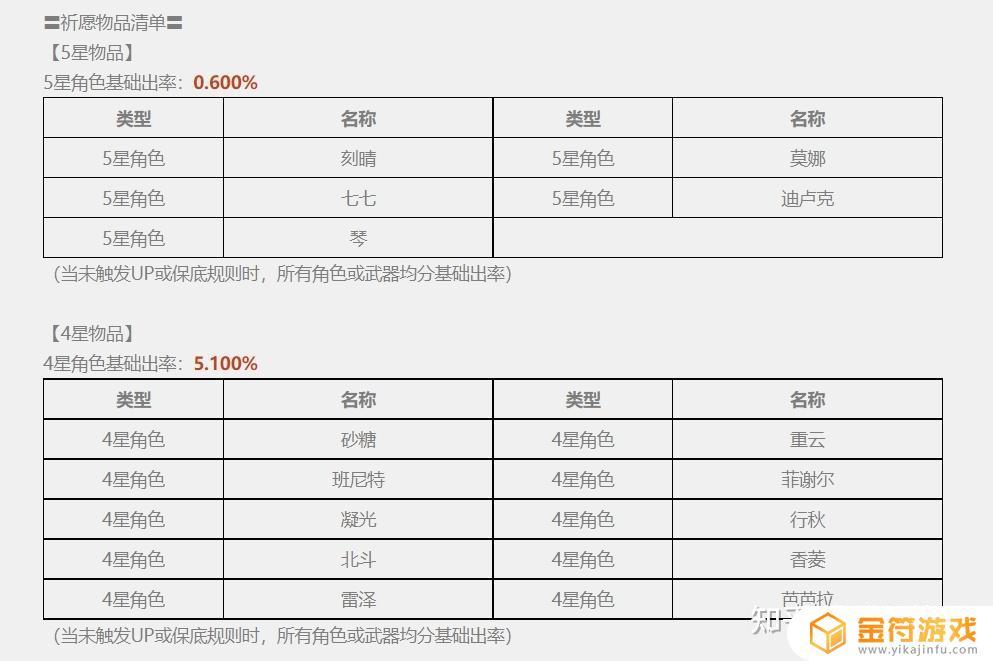 原神新手祈愿有哪些角色？教你快速了解！