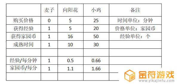 迷你世界麦子怎么快速成熟 迷你世界怎么让麦子快速成熟