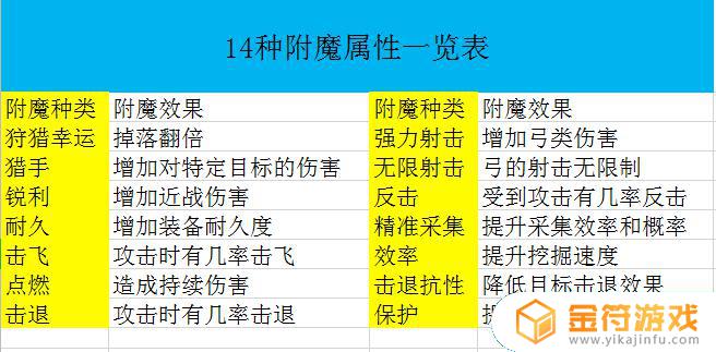 迷你世界链锯怎么附魔 迷你世界链锯最佳附魔