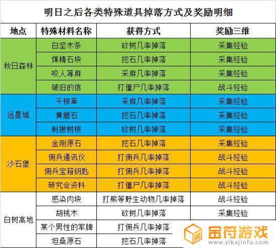 明日之后如何刷采集熟练度 明日之后如何刷采集熟练度到10