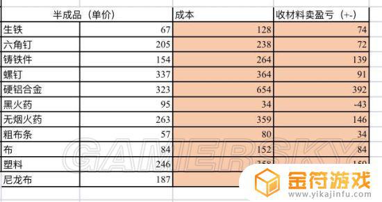 明日之后如何刷制作熟练度 明日之后如何刷制作熟练度到48级