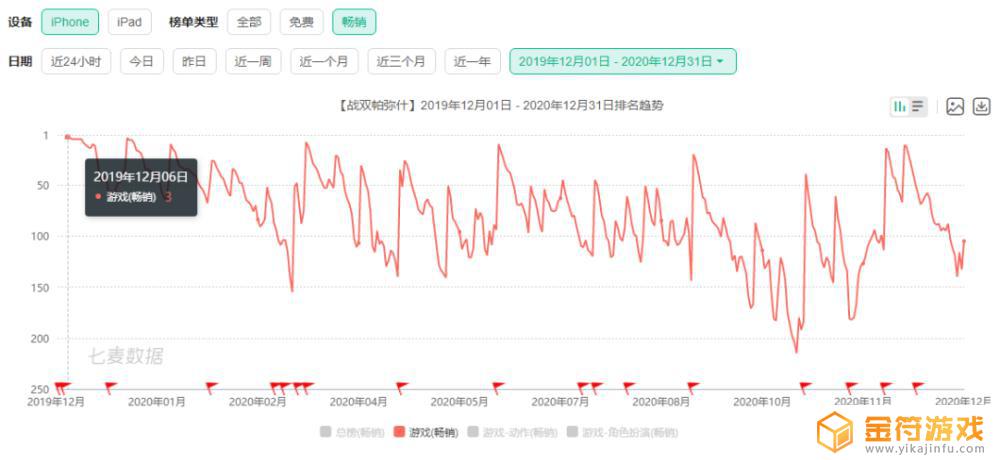 战双帕弥什8月流水 战双帕弥什12月流水