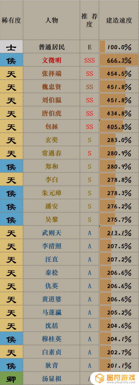 江南百景图怎么55升56级 江南百景图怎么升51级