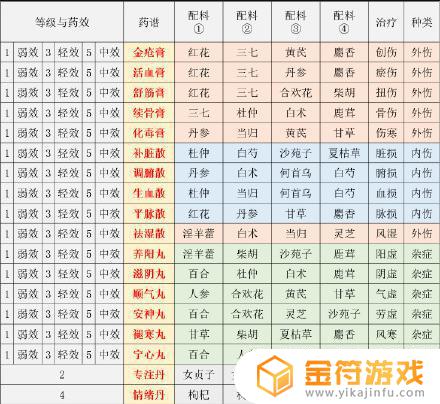 江湖悠悠如何炼药 江湖悠悠炼药配方大全