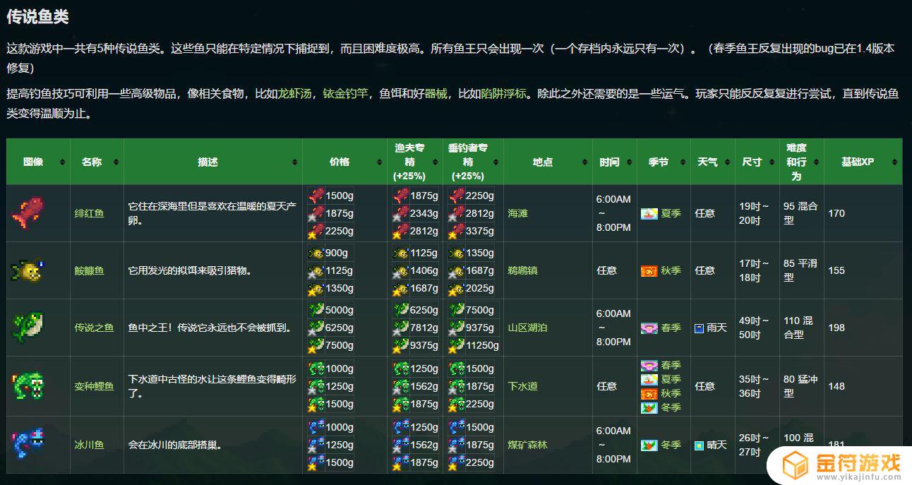 星露谷钓鱼图鉴2020 星露谷钓鱼图鉴全了没有星之果实