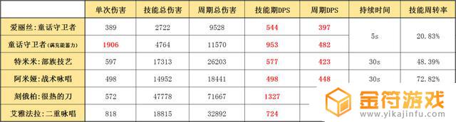 明日方舟哪位干员攻击范围最大 明日方舟攻击范围最大的干员