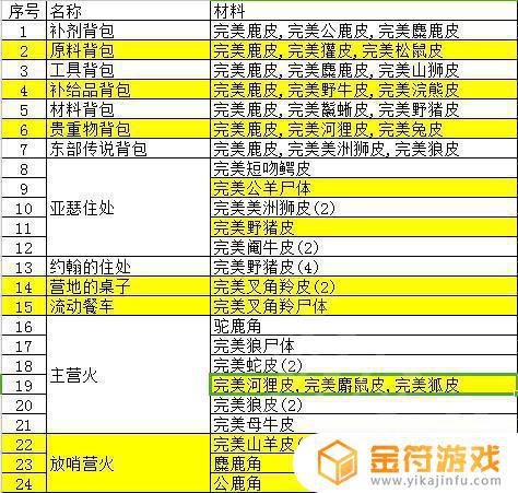 荒野大镖客2鳄鱼皮有什么用 荒野大镖客2鳄鱼皮能做什么