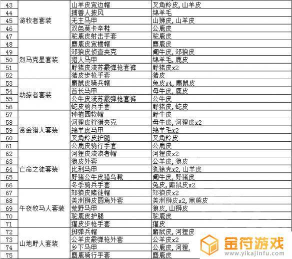 荒野大镖客2鳄鱼皮有什么用 荒野大镖客2鳄鱼皮能做什么