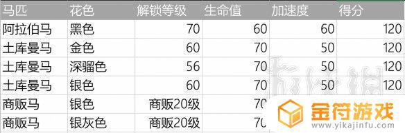 荒野大镖客2买什么马好 荒野大镖客2买什么马好线下