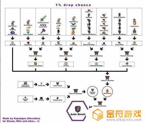 泰拉瑞亚饰品圣十字盾如何合成 泰拉瑞亚圣十字护盾合成