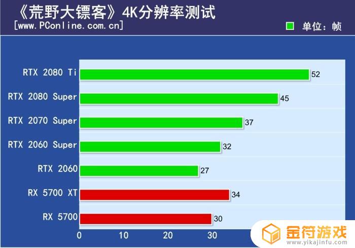 荒野大镖客2没有运行评估测试 荒野大镖客2没有运行评估测试的选项