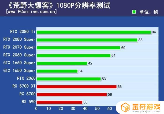 荒野大镖客2显卡利用率 荒野大镖客2显卡利用率低于10%