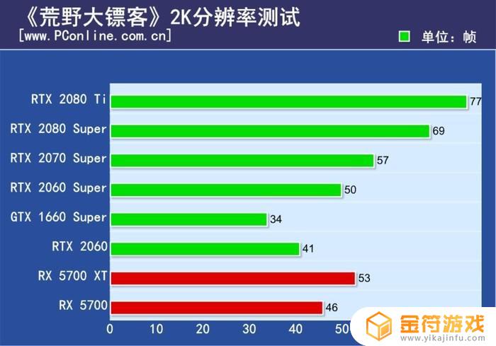 荒野大镖客2显卡利用率 荒野大镖客2显卡利用率低于10%