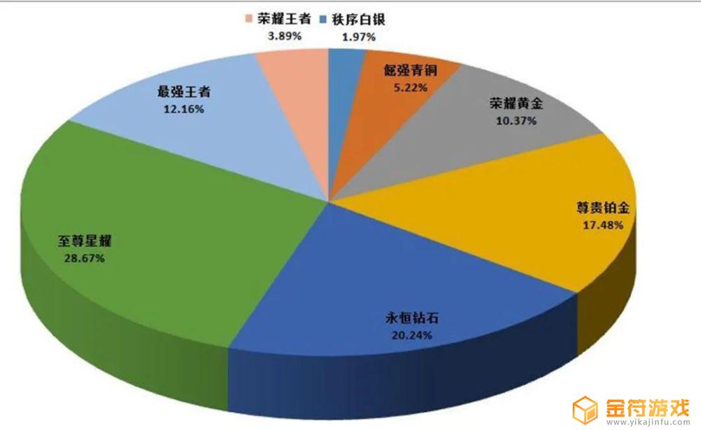 王者荣耀20星新赛季什么段位 王者荣耀王者20星新赛季什么段位