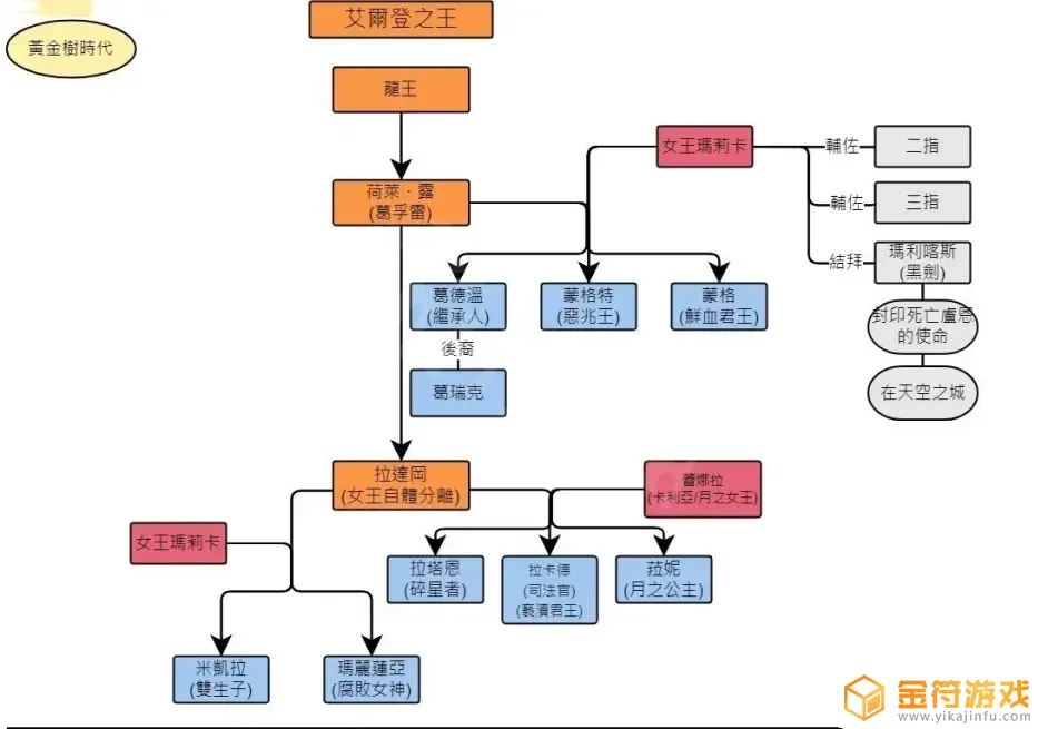 艾尔登法环职业背景 艾尔登法环是谁做的