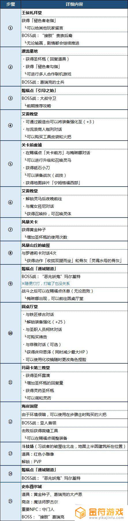 艾尔登法环宁姆格福道具 艾尔登法环宁姆格福道具位置