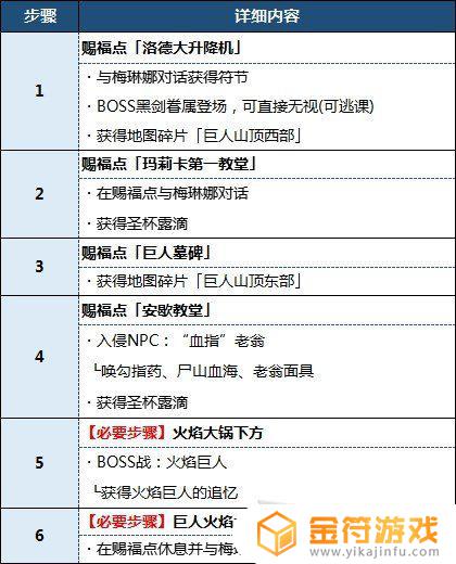 艾尔登法环风暴巨人 艾尔登法环风暴巨人掉落