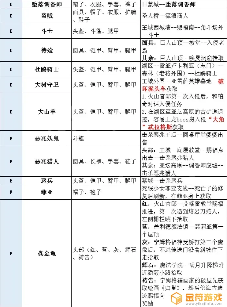 艾尔登法环腐化套装 艾尔登法环尊腐骑士套装