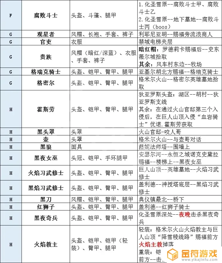 艾尔登法环腐化套装 艾尔登法环尊腐骑士套装