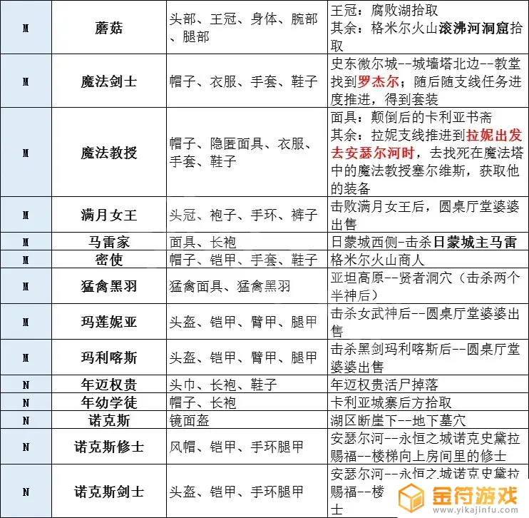 艾尔登法环腐化套装 艾尔登法环尊腐骑士套装