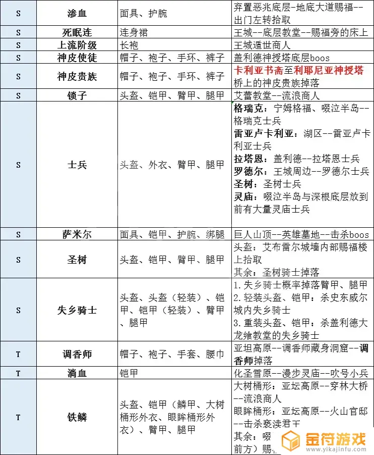 艾尔登法环腐化套装 艾尔登法环尊腐骑士套装