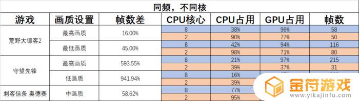 双核CPU玩荒野大镖客2 荒野大镖客2 cpu