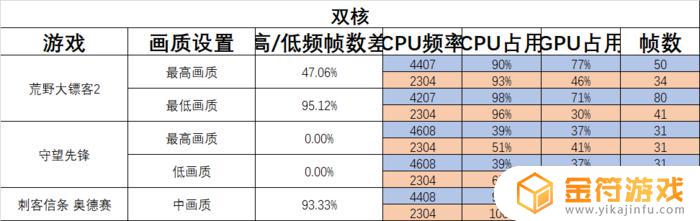 双核CPU玩荒野大镖客2 荒野大镖客2 cpu