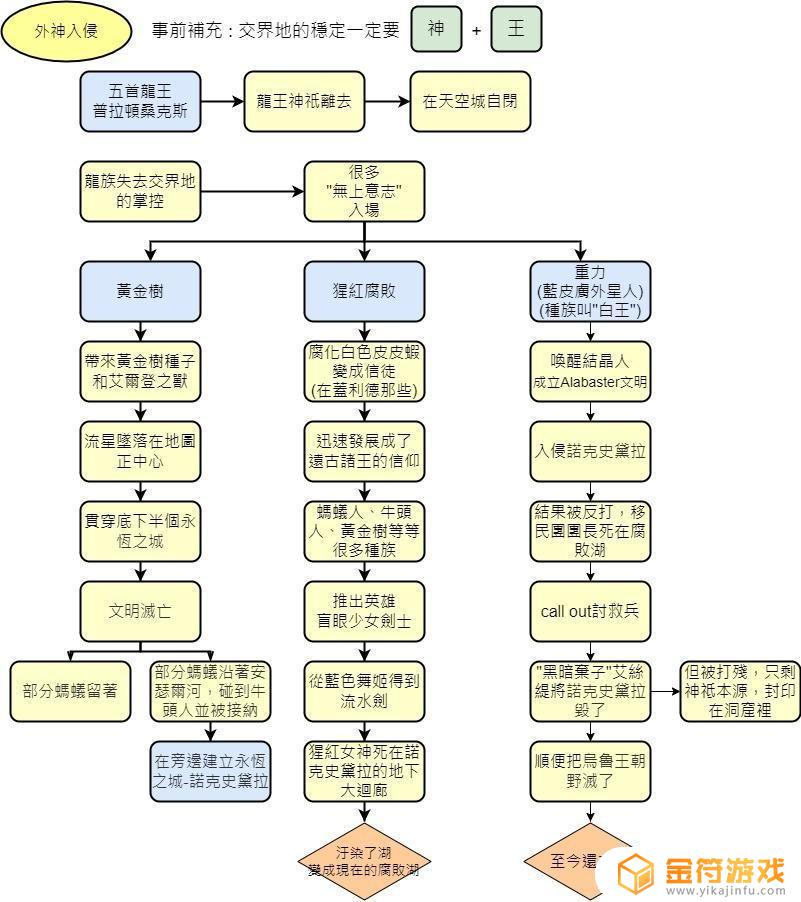 艾尔登法环人物diy 艾尔登法环人物关系图