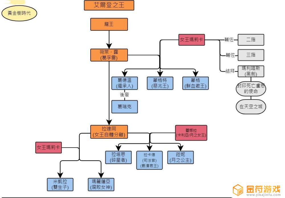 艾尔登法环人物diy 艾尔登法环人物关系图