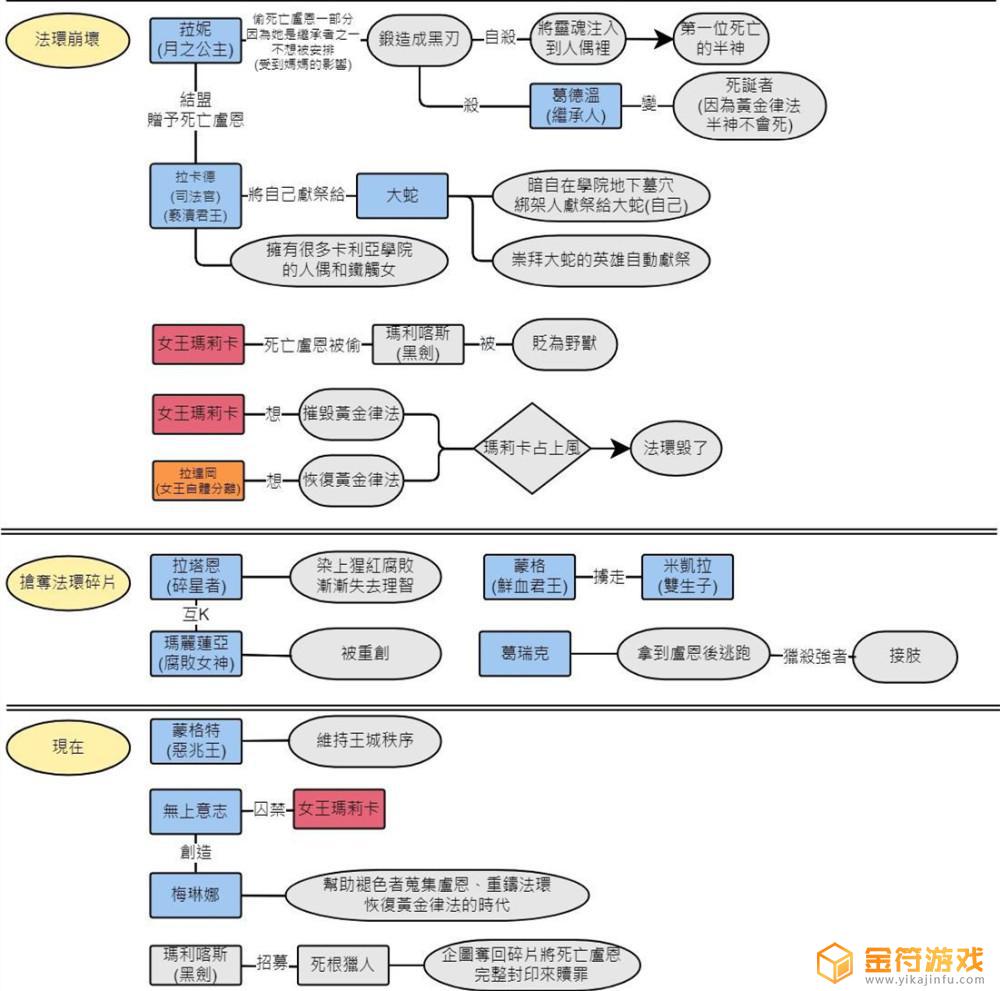 艾尔登法环人物diy 艾尔登法环人物关系图