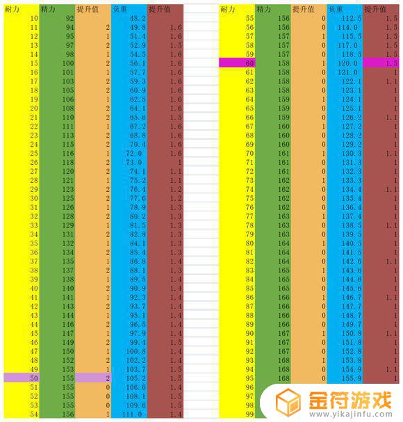 艾尔登法环耐力加多少 艾尔登法环耐力加多少合适