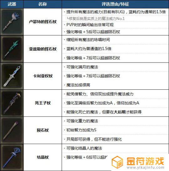 艾尔登法环盗贼最强武器 魔兽世界盗贼最强武器