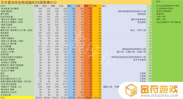 艾尔登法环弱点 