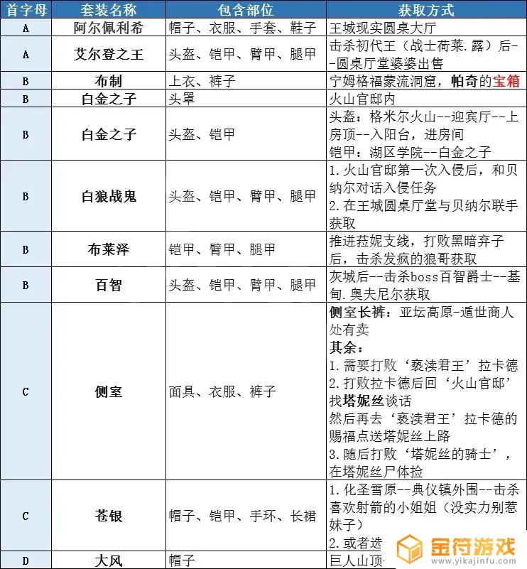 艾尔登法环英雄套装 艾尔登法环英雄套装哪里买