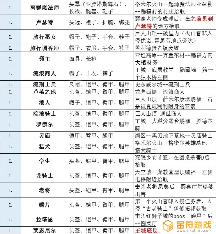 艾尔登法环英雄套装 艾尔登法环英雄套装哪里买