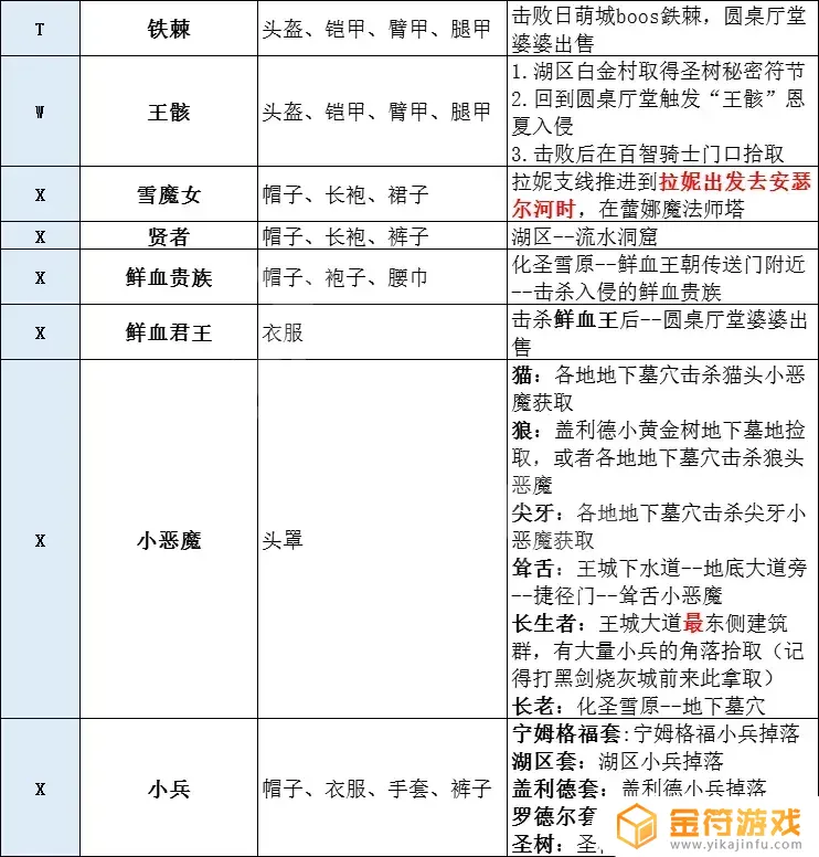 艾尔登法环英雄套装 艾尔登法环英雄套装哪里买