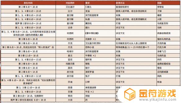 荒野大镖客2营地物品请求 荒野大镖客2营地物品请求怎么给