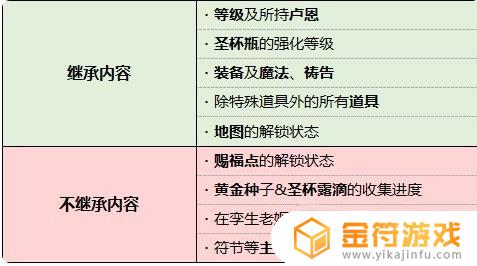 艾尔登法环周目继承等级吗等级吗 艾尔登法环周目是继承等级吗