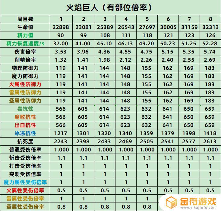 艾尔登法环火焰巨人弱点 