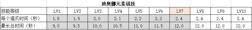 原神迪奥娜可以增伤吗 原神迪奥娜需要暴击吗