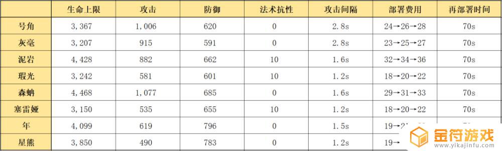 明日方舟重装要塞 明日方舟重装要塞奖励