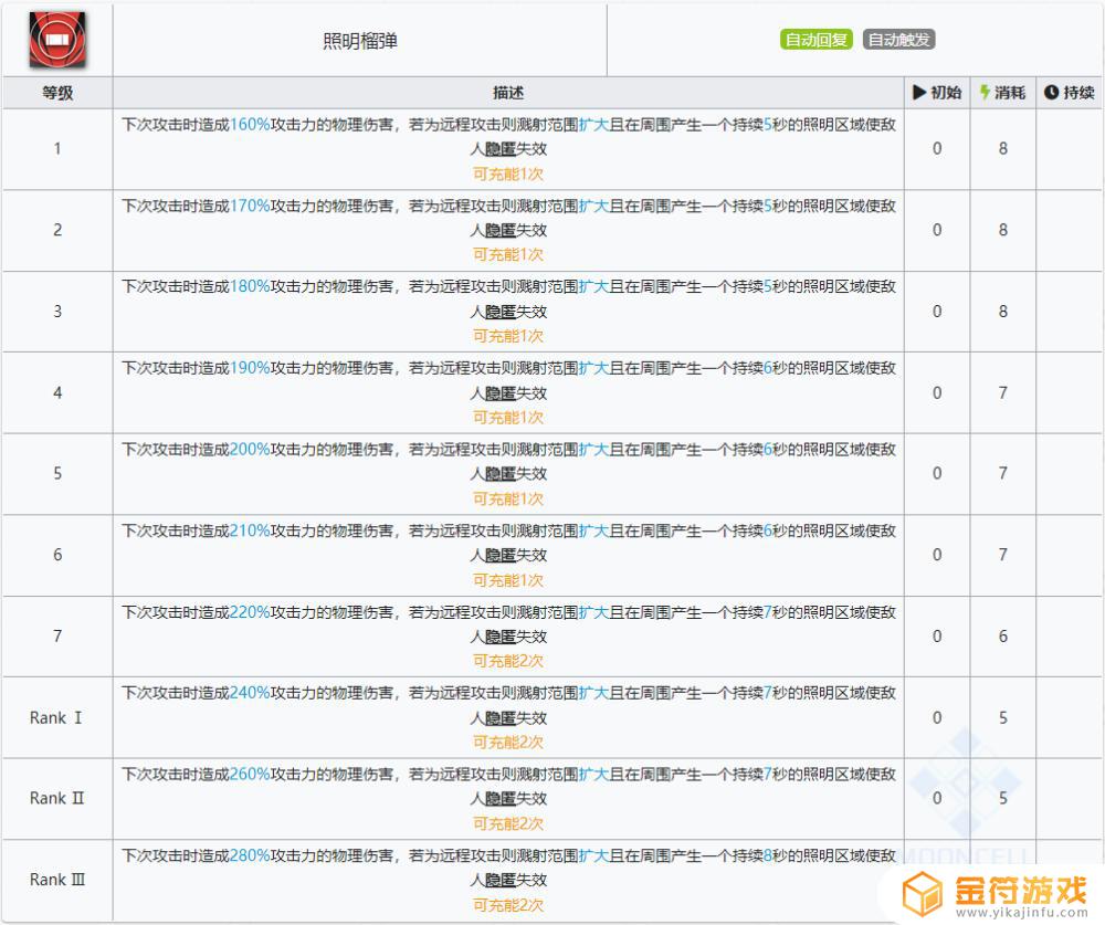 明日方舟重装要塞 明日方舟重装要塞奖励