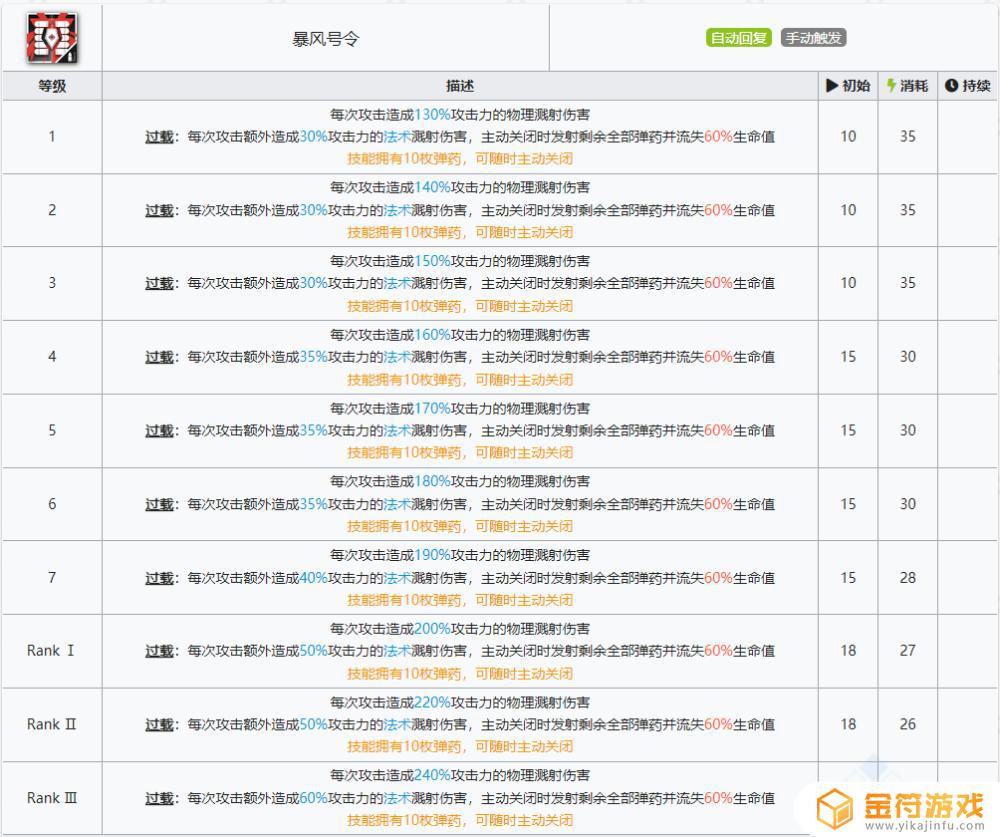 明日方舟重装要塞 明日方舟重装要塞奖励