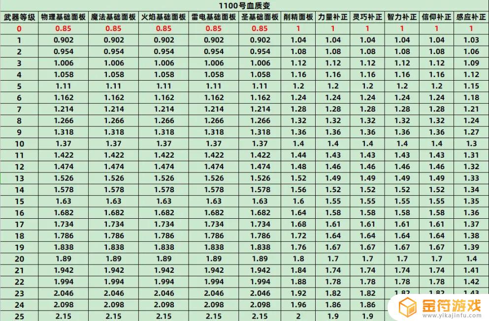 艾尔登法环给武器上毒 艾尔登法环武器强化上限