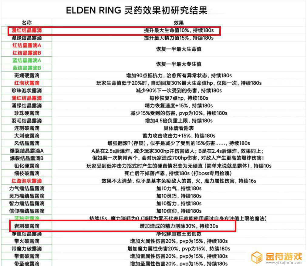 艾尔登法环 信仰持续时间 艾尔登法环什么时候