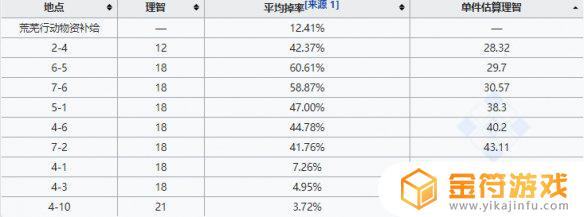 明日方舟固源岩在哪里刷比较好 明日方舟固源岩去哪刷