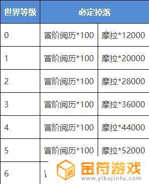 原神摩拉花一次多少 原神花费摩拉