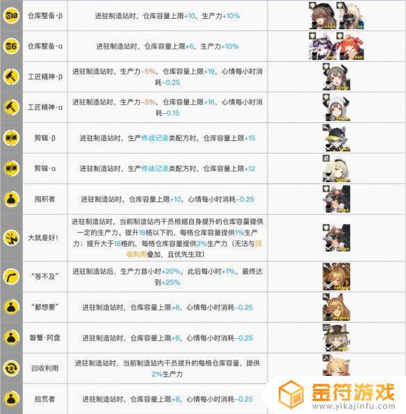 明日方舟基建干员搭配 明日方舟基建干员搭配2022