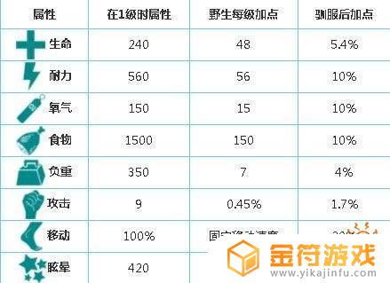 方舟生存进化手游马怎么驯服 方舟生存进化手游马怎么驯服视频