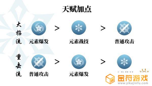 原神里绫人天赋加点 原神神里绫华天赋加点怎么加怎么加